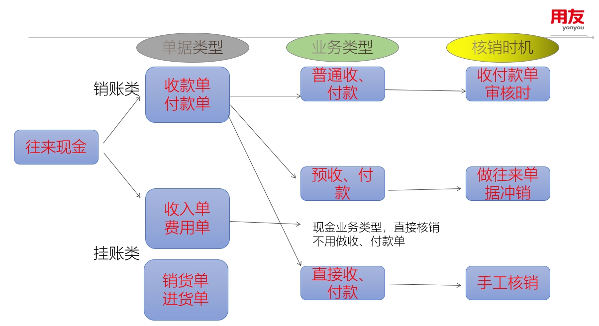 通過用友暢捷通T+軟件做好往來現(xiàn)金管理