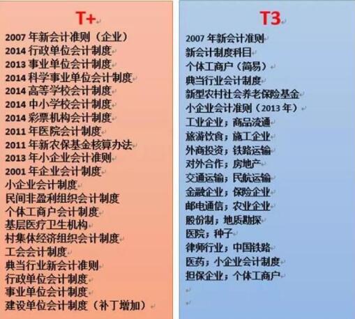 用友T+和用友T3的區(qū)別，哪個(gè)更先進(jìn)一點(diǎn)？