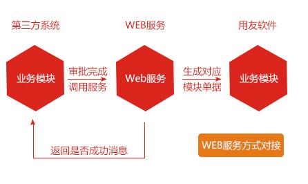 用友接口開(kāi)發(fā) 用友接口開(kāi)發(fā)