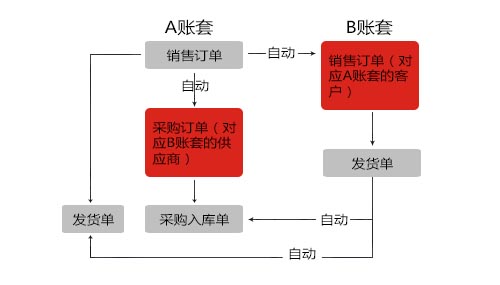 用友模塊開發(fā) 用友模塊開發(fā)